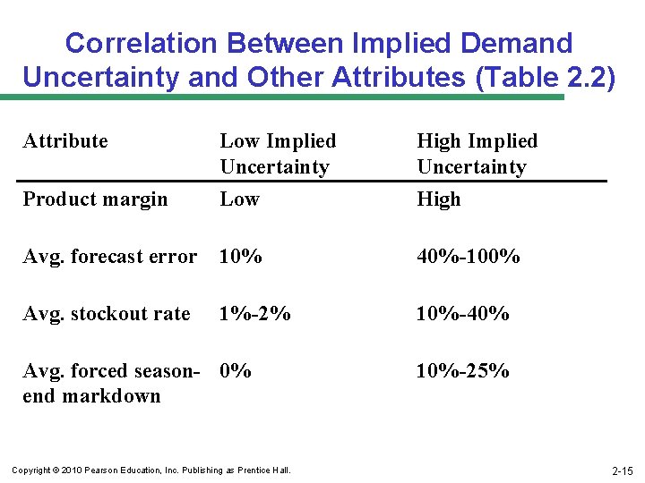 Correlation Between Implied Demand Uncertainty and Other Attributes (Table 2. 2) Attribute Low Implied