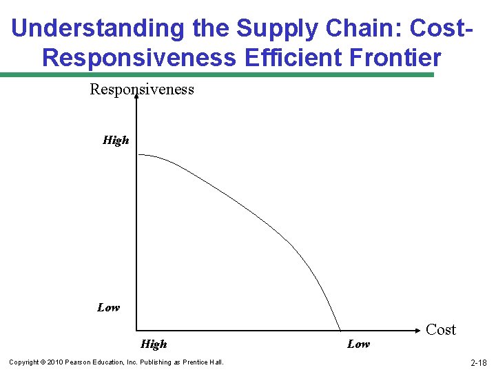 Understanding the Supply Chain: Cost. Responsiveness Efficient Frontier Responsiveness High Low High Copyright ©