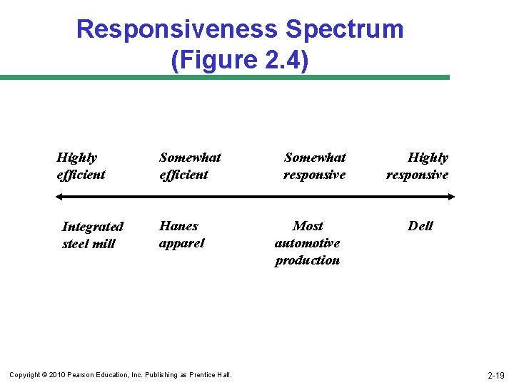 Responsiveness Spectrum (Figure 2. 4) Highly efficient Integrated steel mill Somewhat efficient Hanes apparel