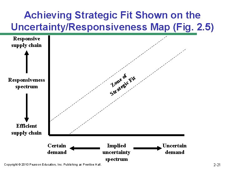 Achieving Strategic Fit Shown on the Uncertainty/Responsiveness Map (Fig. 2. 5) Responsive supply chain