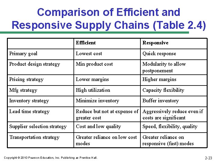 Comparison of Efficient and Responsive Supply Chains (Table 2. 4) Efficient Responsive Primary goal