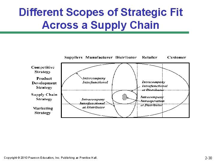 Different Scopes of Strategic Fit Across a Supply Chain Copyright © 2010 Pearson Education,