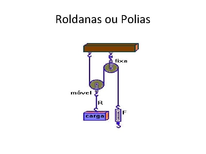 Roldanas ou Polias 