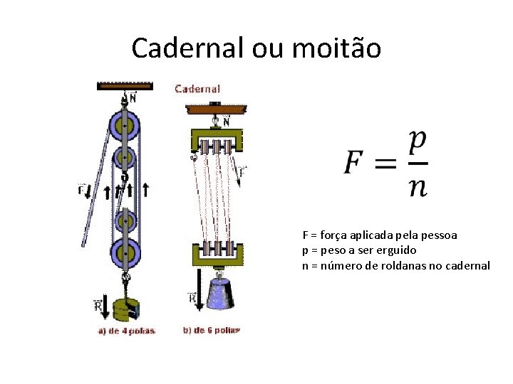 Cadernal ou moitão F = força aplicada pela pessoa p = peso a ser