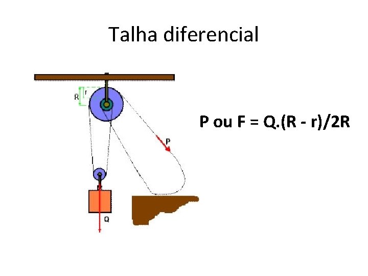 Talha diferencial P ou F = Q. (R - r)/2 R 