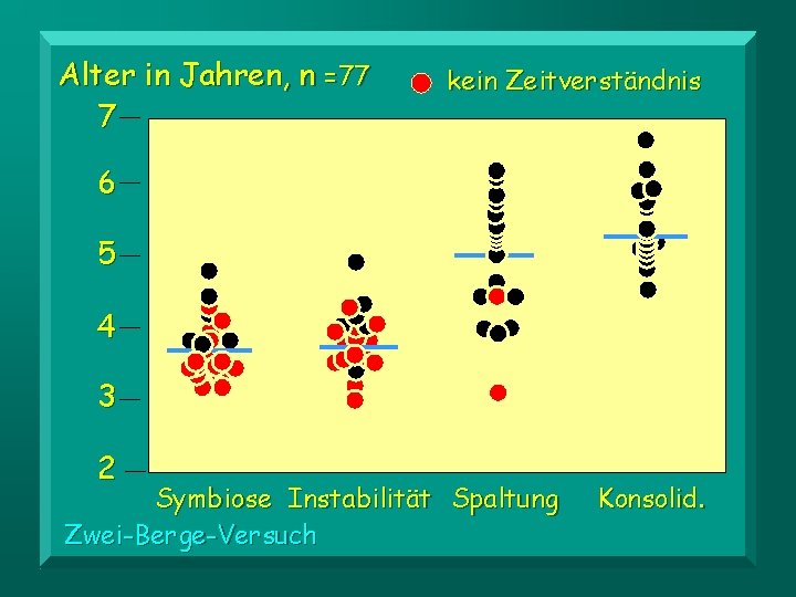 Alter in Jahren, n =77 7 kein Zeitverständnis 6 5 4 3 2 Symbiose