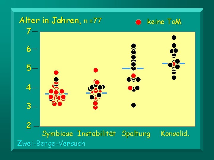 Alter in Jahren, n =77 7 keine To. M 6 5 4 3 2