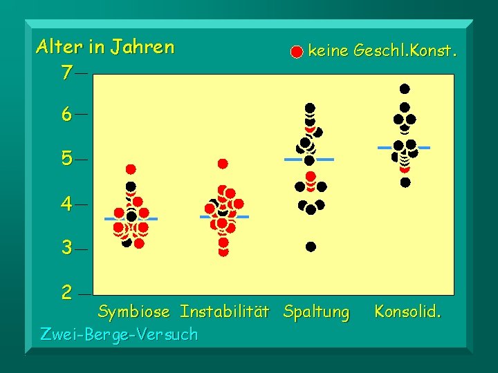 Alter in Jahren 7 keine Geschl. Konst. 6 5 4 3 2 Symbiose Instabilität