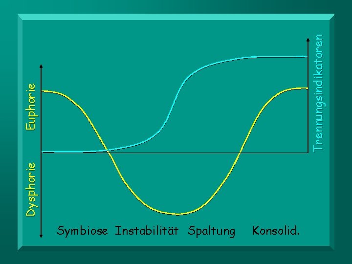 Trennungsindikatoren Euphorie Dysphorie Symbiose Instabilität Spaltung Konsolid. 