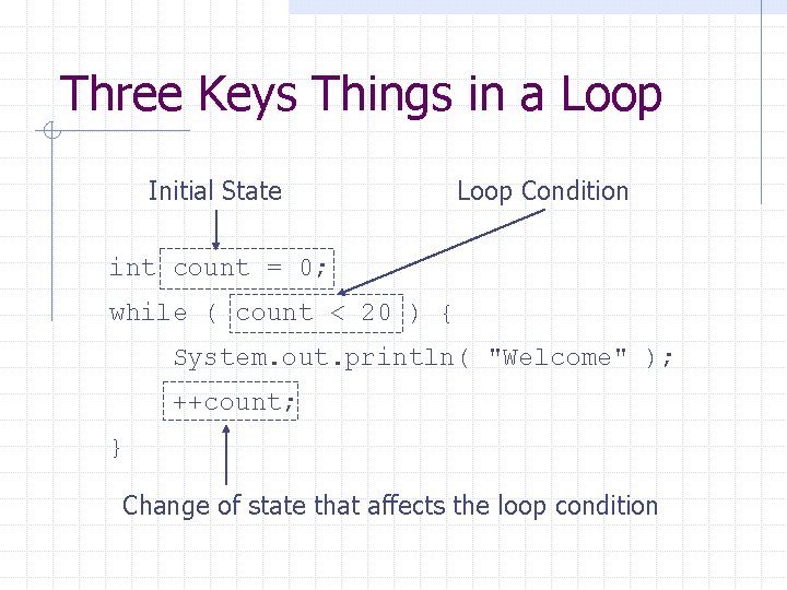 Three Keys Things in a Loop Initial State Loop Condition int count = 0;
