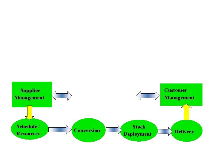 WHAT IS SUPPLY CHAIN MANAGEMENT " Is the strategic management of activities involved in