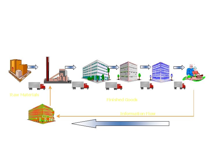 Supply Chain Structure SUPPLIER Raw Materials FACTORY DC RETAILER Finished Goods Information Flow 