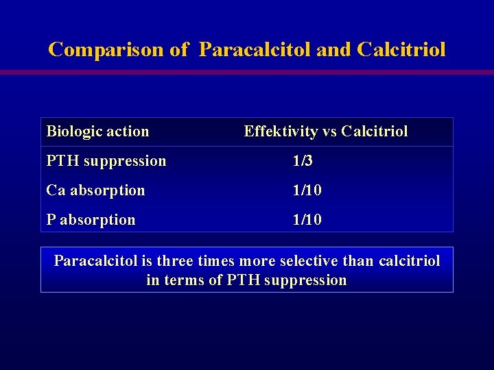 Comparison of Paracalcitol and Calcitriol Biologic action Effektivity vs Calcitriol PTH suppression 1/3 Ca