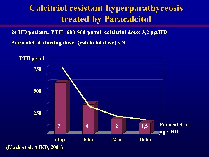 Calcitriol resistant hyperparathyreosis treated by Paracalcitol 24 HD patients, PTH: 600 -800 pg/ml, calcitriol Calcitriol resistant hyperparathyreosis treated by Paracalcitol 24 HD patients, PTH: 600 -800 pg/ml, calcitriol