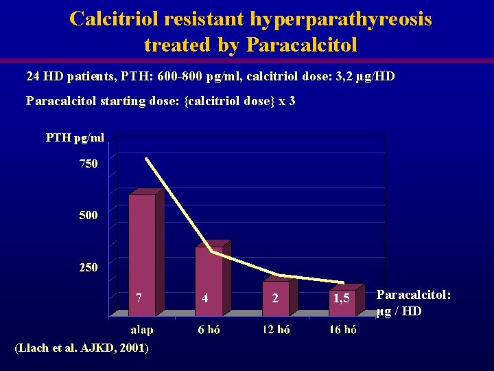 Calcitriol resistant hyperparathyreosis treated by Paracalcitol 24 HD patients, PTH: 600 -800 pg/ml, calcitriol