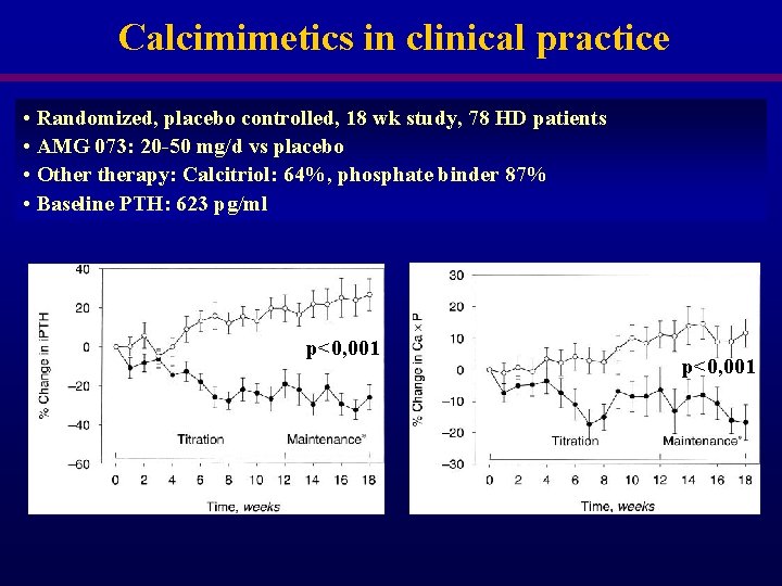 Calcimimetics in clinical practice • Randomized, placebo controlled, 18 wk study, 78 HD patients