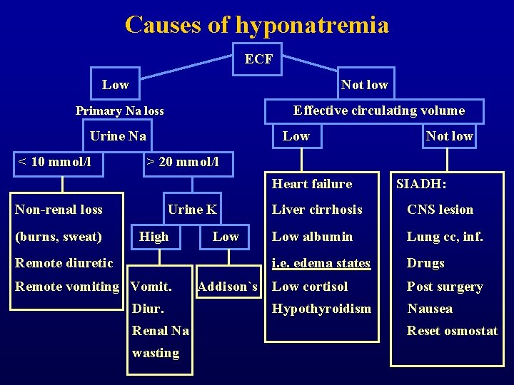 Causes of hyponatremia ECF Low Not low Effective circulating volume Primary Na loss Urine