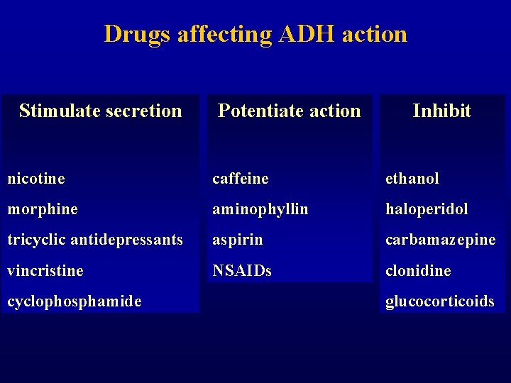 Drugs affecting ADH action Stimulate secretion Potentiate action Inhibit nicotine caffeine ethanol morphine aminophyllin