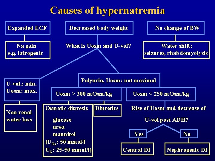 Causes of hypernatremia Expanded ECF Na gain e. g. iatrogenic U-vol. : min. Uosm: