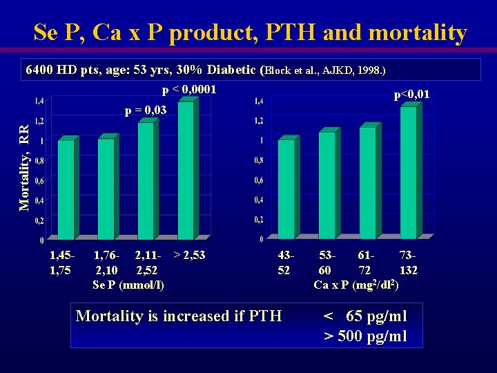 Se P, Ca x P product, PTH and mortality 6400 HD pts, age: 53 Se P, Ca x P product, PTH and mortality 6400 HD pts, age: 53