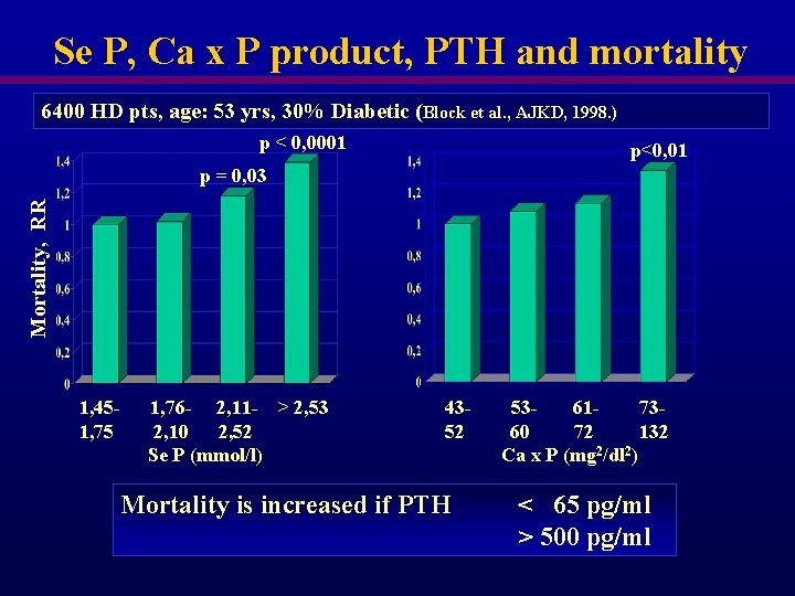Se P, Ca x P product, PTH and mortality 6400 HD pts, age: 53