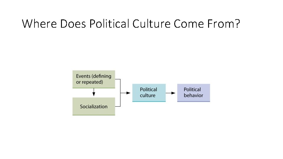 Where Does Political Culture Come From? 