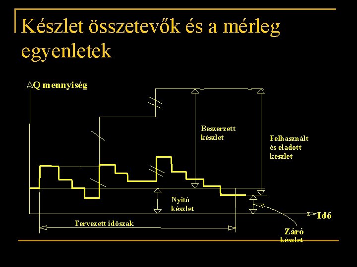 Készlet összetevők és a mérleg egyenletek Q mennyiség Beszerzett készlet Felhasznált és eladott készlet