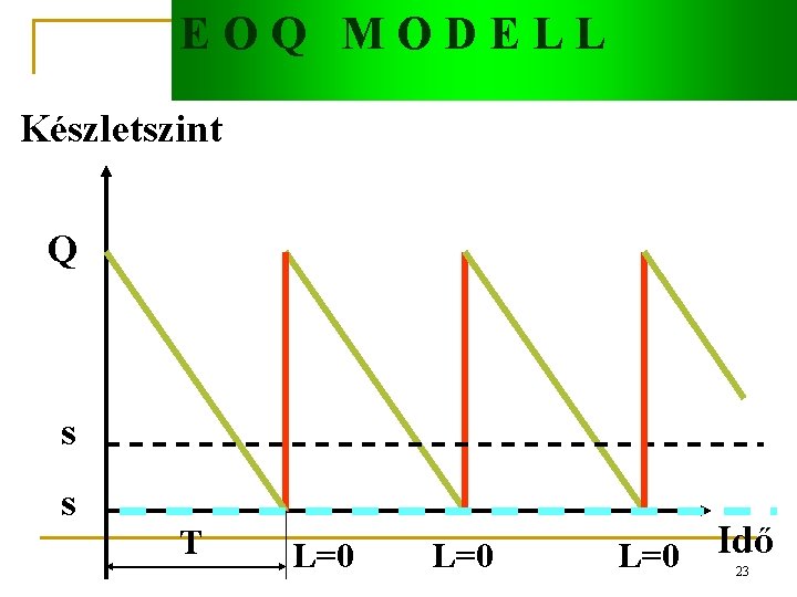 EOQ MODELL Készletszint Q s s T L=0 L=0 Idő 23 