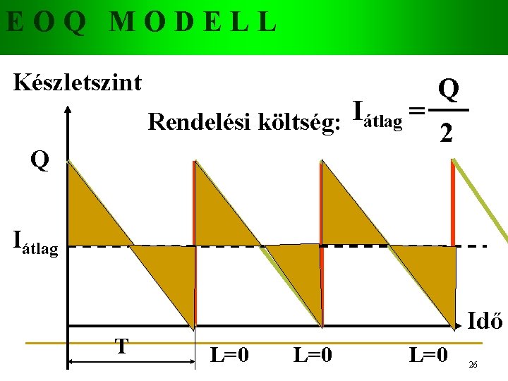 EOQ MODELL Készletszint Q Q Rendelési költség: Iátlag = 2 Iátlag T Idő L=0