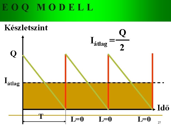 EOQ MODELL Készletszint Iátlag = Q Q 2 Iátlag T Idő L=0 L=0 27