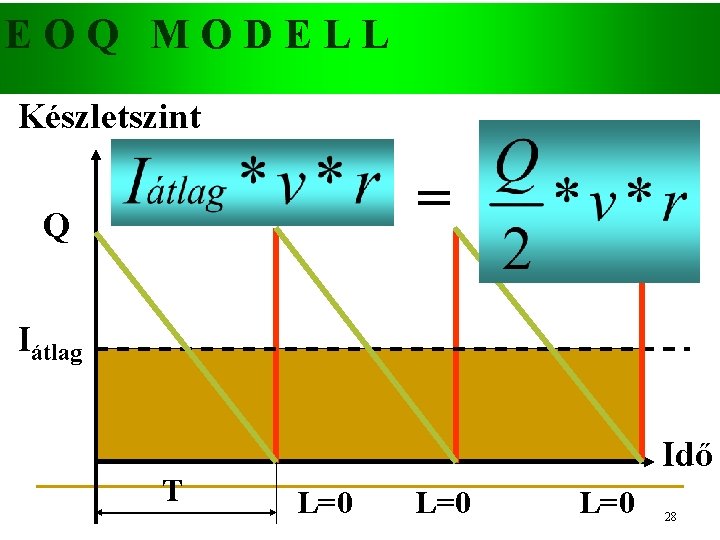 EOQ MODELL Készletszint = Q Iátlag T Idő L=0 L=0 28 