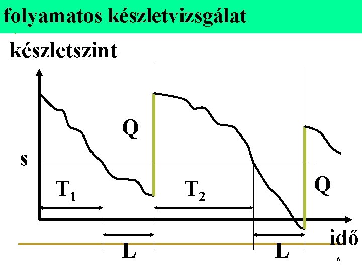 folyamatos készletvizsgálat készletszint Q s T 1 Q T 2 L L idő 6