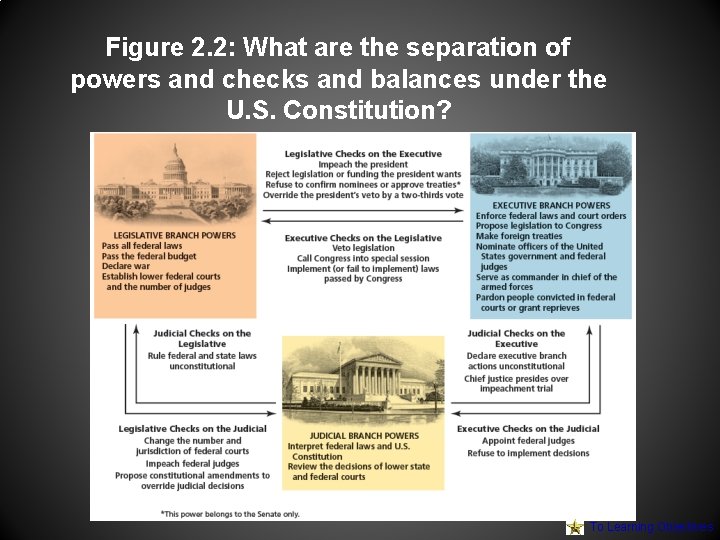 Figure 2. 2: What are the separation of powers and checks and balances under Figure 2. 2: What are the separation of powers and checks and balances under