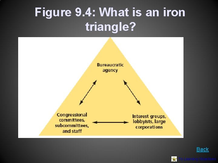 Figure 9. 4: What is an iron triangle? Back To Learning Objectives Figure 9. 4: What is an iron triangle? Back To Learning Objectives