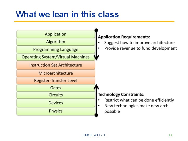 What we lean in this class CMSC 411 - 1 12 What we lean in this class CMSC 411 - 1 12