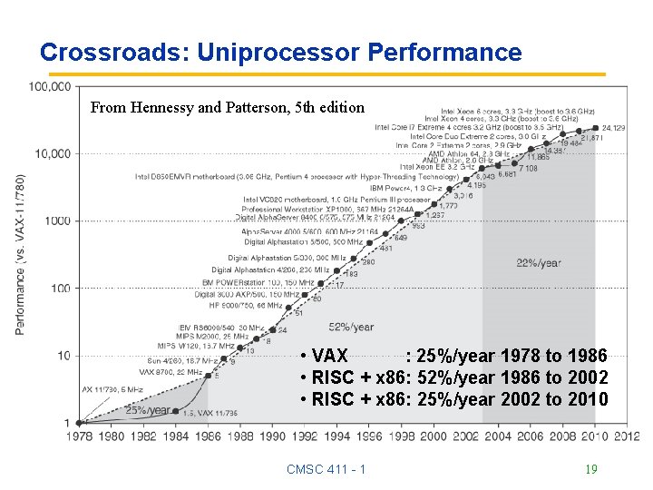 Crossroads: Uniprocessor Performance From Hennessy and Patterson, 5 th edition • VAX : 25%/year Crossroads: Uniprocessor Performance From Hennessy and Patterson, 5 th edition • VAX : 25%/year