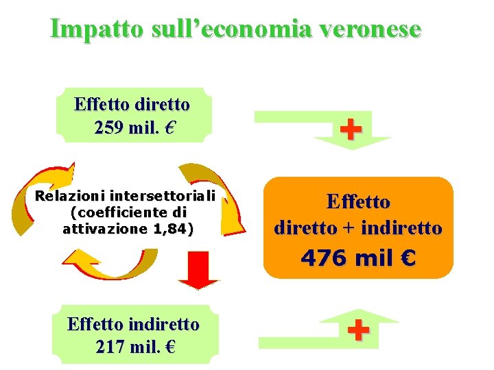 Impatto sull’economia veronese Effetto diretto 259 mil. € Relazioni intersettoriali (coefficiente di attivazione 1,