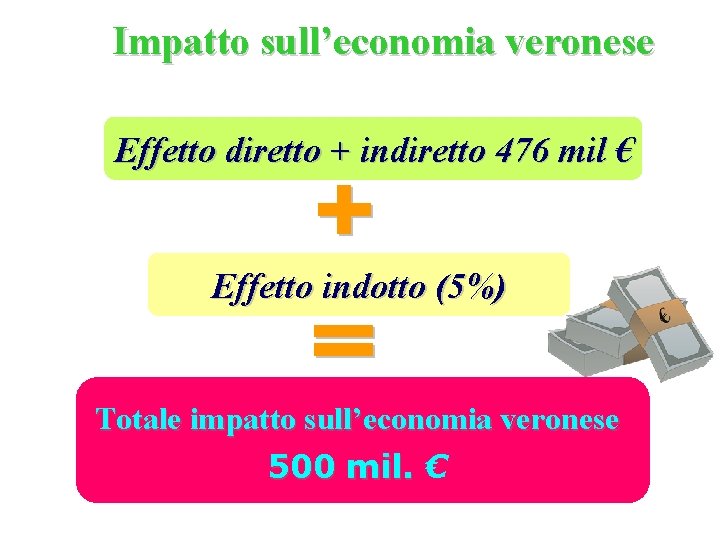 Impatto sull’economia veronese Effetto diretto + indiretto 476 mil € Effetto indotto (5%) Totale