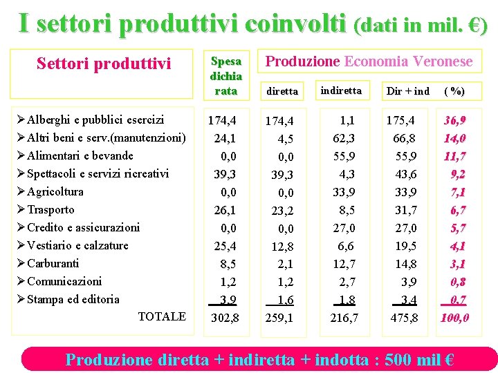 I settori produttivi coinvolti (dati in mil. €) Settori produttivi ØAlberghi e pubblici esercizi
