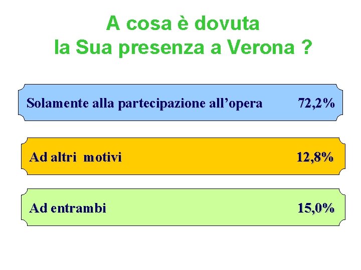 A cosa è dovuta la Sua presenza a Verona ? Solamente alla partecipazione all’opera