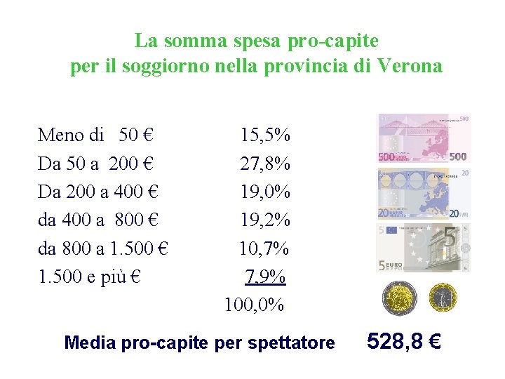 La somma spesa pro-capite per il soggiorno nella provincia di Verona Meno di 50
