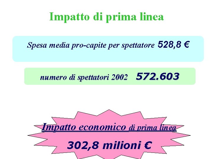 Impatto di prima linea Spesa media pro-capite per spettatore 528, 8 € numero di