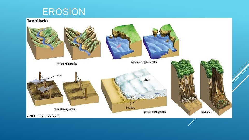 EROSION Definition: erosion is the process that wears down and carries away rock and