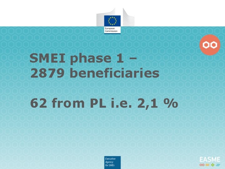 SMEI phase 1 – 2879 beneficiaries 62 from PL i. e. 2, 1 %