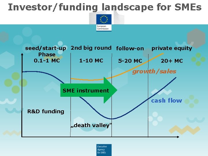 Investor/funding landscape for SMEs seed/start-up 2 nd big round follow-on Phase 1 -10 M€