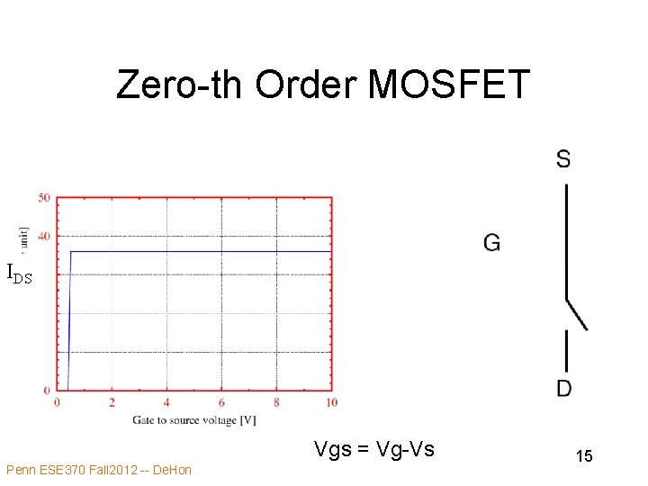 Zero-th Order MOSFET IDS Vgs = Vg-Vs Penn ESE 370 Fall 2012 -- De.