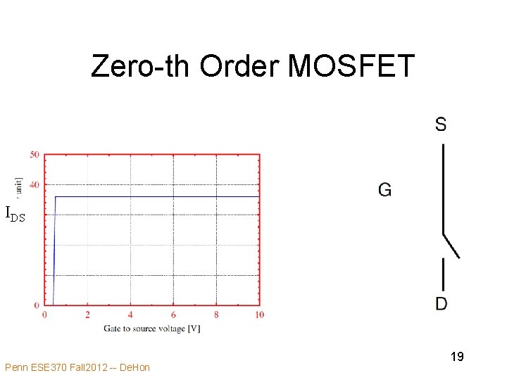 Zero-th Order MOSFET IDS Penn ESE 370 Fall 2012 -- De. Hon 19 