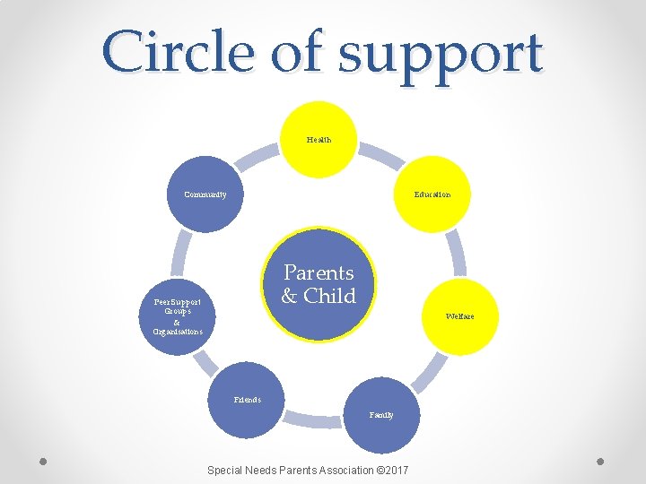 Circle of support Health Community Education Parents & Child Peer Support Groups Welfare & Circle of support Health Community Education Parents & Child Peer Support Groups Welfare &