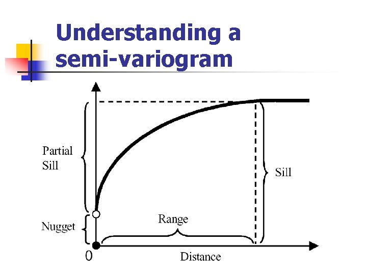 Understanding a semi-variogram 