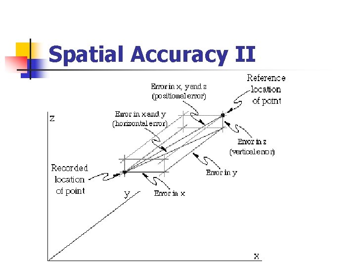 Spatial Accuracy II 